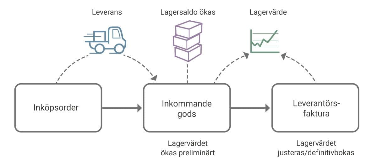 Flödet inköpsorder, Inkommande gods, leverantörsfaktura.