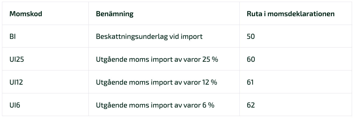 Momskoder i Fortnox.