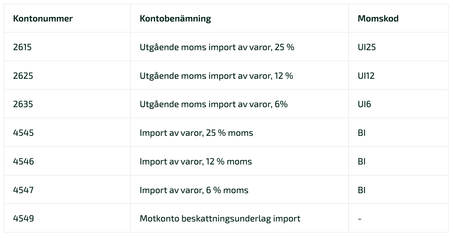Kontona som BAS-kontogruppen tagit fram för redovisning av importmoms.