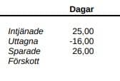 Semesterdagarna räknas ned på uttagna dagar på personalkortet så fort du registrerar dem i kalendern.
