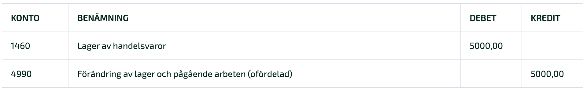 Definitivbokningen av förändring av lager bokför du på 1460 i debet och 4990 i kredit.