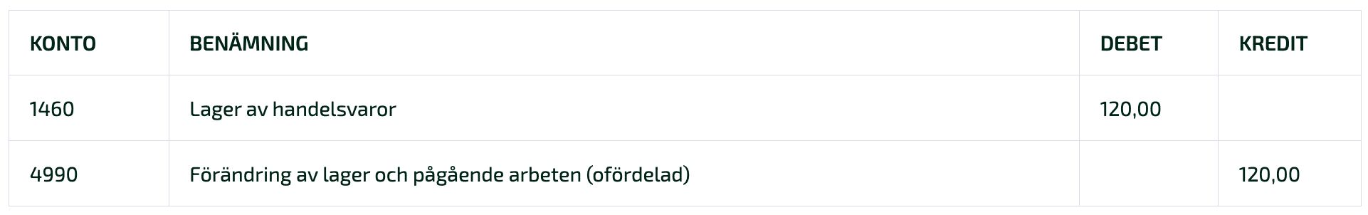 Bokför kostnadsjustering till värdet av leverantörsfakturan på 1460 i debet och 4990 i kredit.