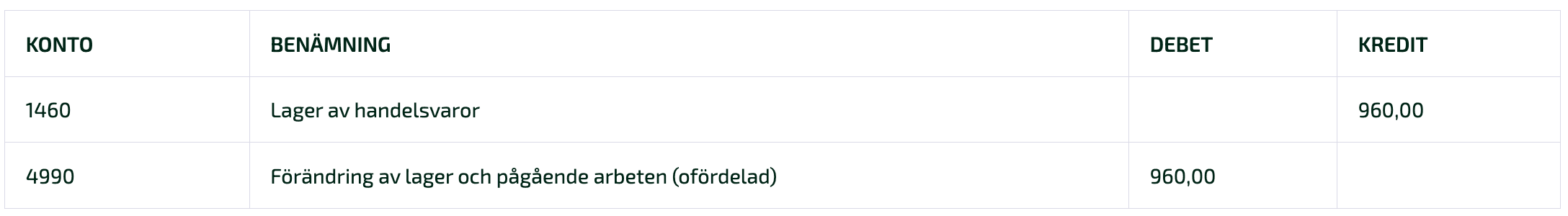 Lagerförändringen bokförs automatiskt så här när artiklar utlevereras via en kundfaktura.