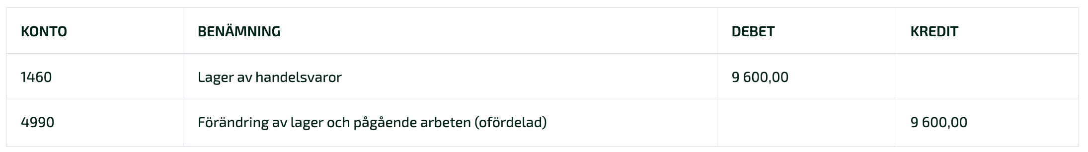 Lagerförändring bokförs automatiskt på detta sätt.