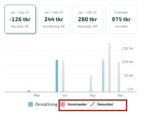 På flera kort finns det också grafer, där du kan följa hur året har gått.