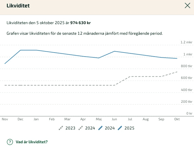 Kortet Likviditet berättar om hur mycket pengar som finns tillgängligt i ditt företag för att betala fakturor och löner.
