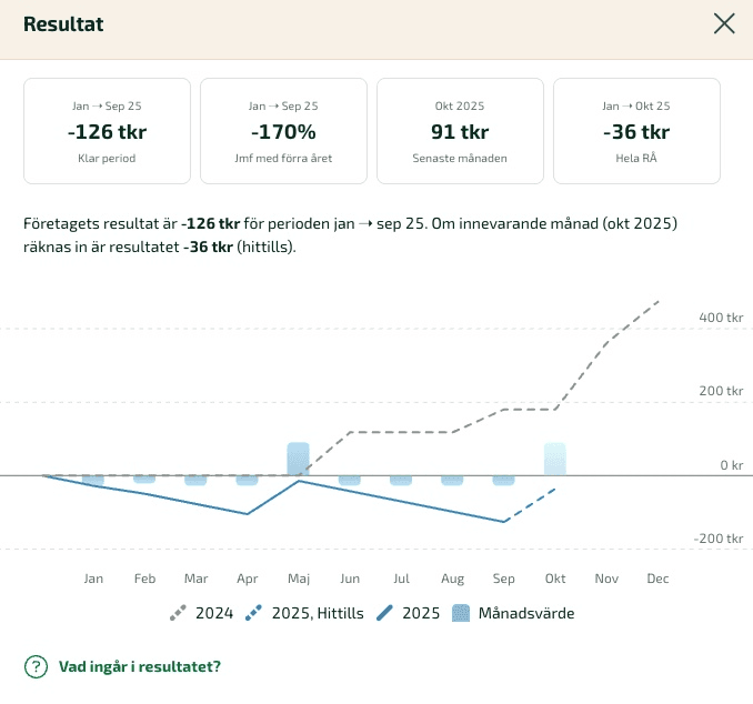 Kortet Resultat visar rörelseresultat för innevarande räkenskapsår och jämför detta resultat med samma period föregående år.