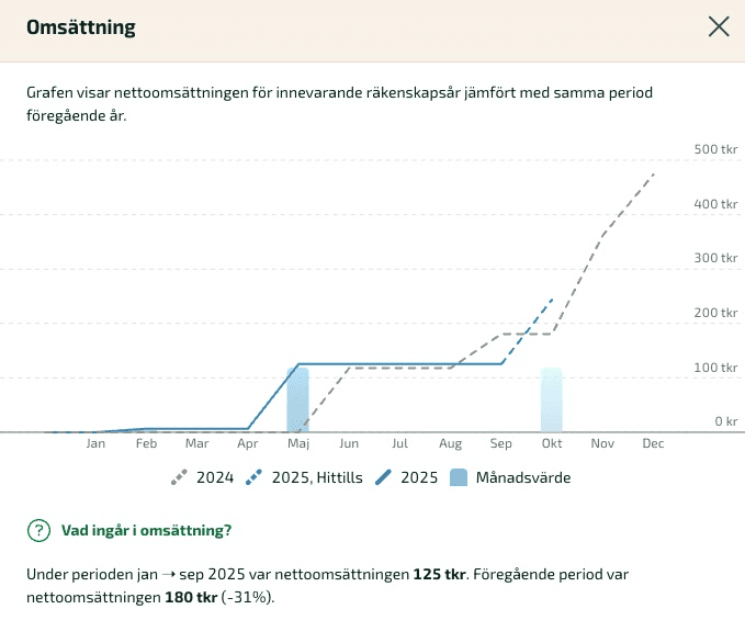 Kortet Omsättning visar nettoomsättning för innevarande räkenskapsår och jämför med samma period föregående år.