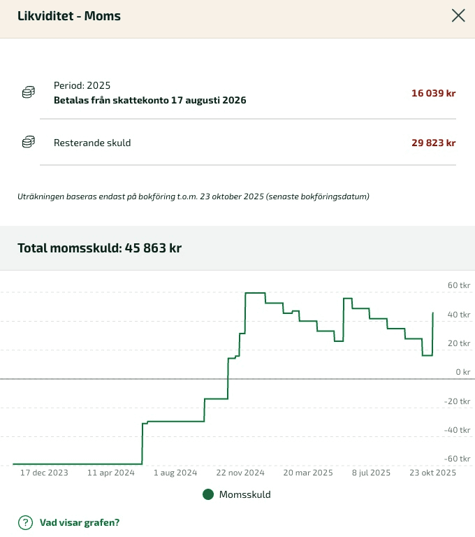 Kortet Likviditet - Moms berättar hur stor din momsskuld är för tillfället.