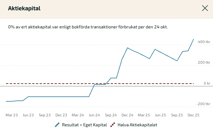 Insikten Aktiekapital hjälper dig med att hålla koll på hur mycket pengar av kapitalet som du har använt, och varnar om du börjar närma dig gränsen för balansräkning.