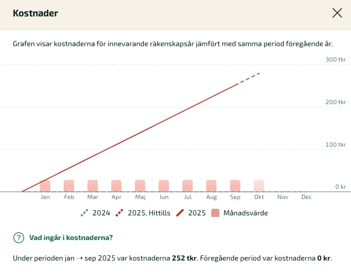 Kortet Kostnader visar kostnader för innevarande räkenskapsår och jämför med föregående år.