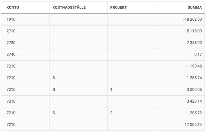 Så här ser konteringen ut vid fördelning, en rad per kombination av projekt och kostnadsställe: