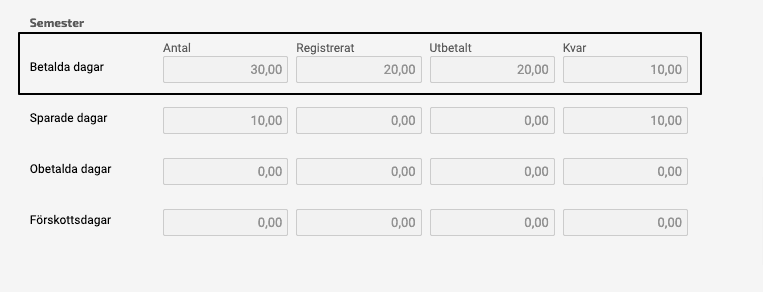 Den anställdes semestersaldon ser ut enligt följande innan semesterdagarna i mars och april har registrerats.