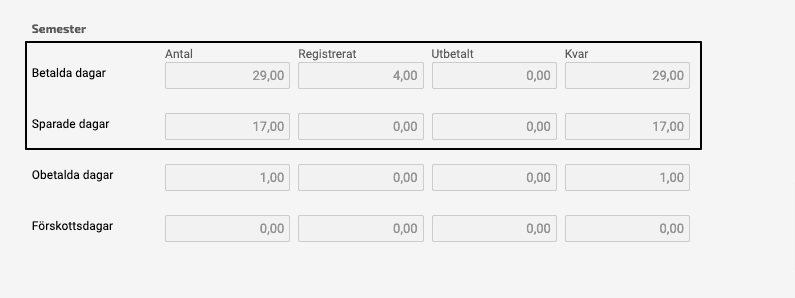 De fyra betalda dagarna i april har dragits av från de semesterdagarna som efter semesterårsavslutet är årets Betalda dagar.