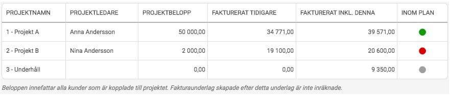 I projektsummeringen på fakturaunderlaget kan du se hur projektets faktureringen ligger till i förhållande till projektbeloppet.
