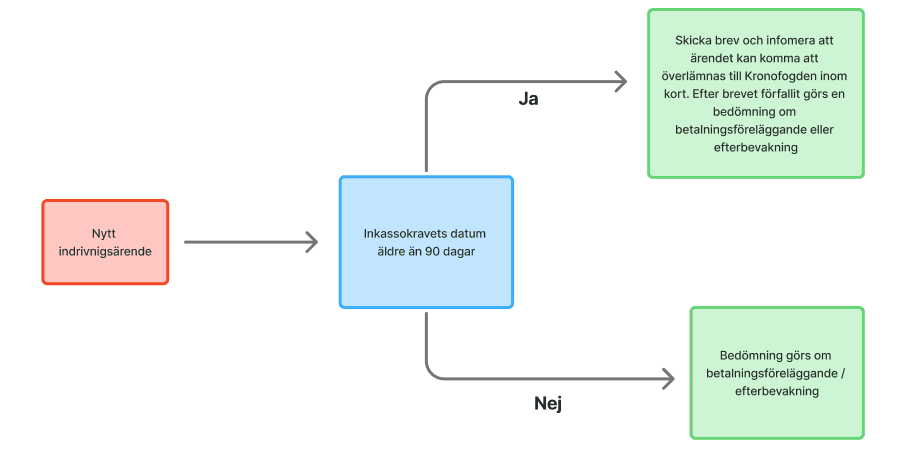 Vi gör en samlad bedömning av kundens ekonomiska situation för att välja rätt indrivningsåtgärd.